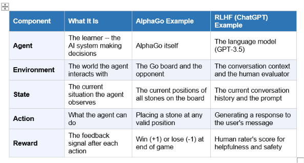 The agent's goal is always the same: maximise cumulative reward over time. Not just the immediate reward from the next action, but the total reward across an entire sequence of actions. This is what makes RL interesting and difficult. Sometimes the best short-term action is not the best long-term strategy. AlphaGo had to learn that sacrificing pieces now could win the game later. ChatGPT's RLHF training had to learn that a technically correct answer that confuses the user is worse than a slightly simplified one that helps them.
Policy: The agent's strategy
One more concept worth knowing: the policy. The policy is the agent's learned strategy, the mapping from any state to the best action to take in that state. At the start of training, the policy is essentially random. After enough training, the policy encodes everything the agent has learned about how to behave. AlphaGo's policy network, after training, assigned high probabilities to strong moves and low probabilities to weak ones. The policy is what gets deployed when the system is used in the real world.
The exploration vs exploitation dilemma
Every RL agent faces a fundamental tension: should it exploit what it already knows works, or explore new actions that might be better? An agent that only exploits will get stuck in a local optimum. An agent that only explores will never converge on a good strategy. Balancing these is one of the core engineering challenges in RL. AlphaGo used Monte Carlo Tree Search to balance exploring possible future moves against focusing on the most promising lines of play.

RL vs Supervised vs Unsupervised Learning: What Is Different
Machine learning has three main branches. Reinforcement learning is one of them, and it is the most distinct.

	Supervised Learning	Unsupervised Learning	Reinforcement Learning
Training data	Labelled examples: input + correct output	Unlabelled data: inputs only	No fixed dataset: agent generates its own experience through interaction
Feedback type	Direct: this is the right answer	None: find structure on your own	Delayed: reward or penalty after sequences of actions
Core question	What is the correct output for this input?	What patterns exist in this data?	What sequence of actions leads to the best outcome?
Classic example	Image classification, spam detection	Customer segmentation, topic discovery	Game playing, robot control, RLHF for LLMs
When to use it	When you have labelled training data	When you want to discover hidden structure	When the goal is sequential decision-making with delayed feedback
Main challenge	Need large labelled datasets	Difficult to evaluate success	Reward design, sample inefficiency, instability during training

The easiest way to remember the distinction: supervised learning is learning from a textbook with answers in the back. Unsupervised learning is reading the same textbook with no answers and finding your own patterns. Reinforcement learning is being dropped into a video game with no manual and learning by playing, guided only by the score.
Our post on what machine learning is covers all three branches of ML in more depth, including supervised and unsupervised learning.

The Child Learning to Walk: Why the Analogy Works
The most intuitive analogy for reinforcement learning is a child learning to walk. Nobody hands the child a manual on biomechanics. Nobody labels each muscle movement as correct or incorrect. The child tries, falls, gets up, tries again, falls differently, gets up again. The reward is staying upright and moving forward. The penalty is falling. Over thousands of attempts, the child develops a policy, a way of coordinating muscles, shifting weight, and anticipating balance, that works.
This is exactly what RL does. The agent tries actions in the environment. Some produce positive rewards, some produce penalties. The agent adjusts its policy to make rewarding actions more likely and penalised actions less likely. Over enough iterations, a policy emerges that performs well.
The analogy also captures the key limitation. A child falling and learning to walk is learning in an environment where falling is safe and iterations are cheap. An RL agent learning to drive a car in the real world cannot afford thousands of crashes. RL requires either a safe simulation environment or very careful reward design to avoid catastrophic failures during learning. This is one of the central engineering challenges in applying RL to real-world physical systems.
Pavlov's classical conditioning experiments (1927) and Skinner's operant conditioning (1938) showed that animals can learn complex behaviours through reward and punishment. RL formalises this intuition mathematically. Modern RL emerged in the late 1980s, synthesising principles from optimal control theory, temporal difference learning (developed by Richard Sutton and Andrew Barto, whose 2018 textbook remains the field's canonical reference), animal psychology, and neuroscience.

AlphaGo: The Moment RL Changed Everything
To understand why reinforcement learning matters, you need to understand what AlphaGo actually did and why it was so hard.
Why Go was considered AI-proof
Go is a board game played on a 19x19 grid. Two players take turns placing black and white stones. The player who controls more territory wins. The rules take minutes to learn. Mastering it takes a lifetime.
The game has approximately 10^170 possible board configurations. That is more than the number of atoms in the observable universe. Traditional chess AI like Deep Blue won by brute-force search: evaluate all possible moves to a certain depth and pick the best one. In Go, that approach is computationally impossible. There are simply too many possibilities. Before AlphaGo, the best Go programs could only reach the level of strong amateur players, despite decades of effort.
How AlphaGo actually learned
AlphaGo's training had two phases, described by DeepMind in their official documentation. First, supervised learning: AlphaGo was shown over 100,000 games played by strong human players, learning to recognise patterns in expert gameplay. This gave it a starting policy much better than random.
Second, reinforcement learning: AlphaGo then played millions of games against different versions of itself, each time updating its policy to make winning moves more likely. DeepMind instructed AlphaGo to play against different versions of itself thousands of times, each time learning from its mistakes. It had no coach. No human telling it which moves were good. Only the outcome, win or lose, as its reward signal.
The result was a system that discovered moves that surprised even the world's top human players. In Game 2 against Lee Sedol, AlphaGo played Move 37, a placement that had a 1 in 10,000 probability of being played by a human, according to professional Go players. It was not a move found in any human game. AlphaGo had invented it through self-play.
AlphaGo beat Fan Hui, the reigning three-time European Go Champion, 5-0 in October 2015. It beat Lee Sedol 4-1 in March 2016, watched by over 200 million people worldwide according to DeepMind. The match was watched live on streaming platforms across Asia and broadcast as a major news event in South Korea.
AlphaGo Zero: When RL escaped human knowledge entirely
AlphaGo Zero, released in October 2017, removed even the supervised learning phase. It started with only the rules of Go and played against itself from scratch, with no human game data at all. Within three days, it had defeated the version that beat Lee Sedol. Within 21 days, it surpassed AlphaGo Master. By day 40, it defeated all previous versions 100-0.
AlphaGo Zero did not just match human knowledge. It surpassed millennia of accumulated Go strategy and discovered patterns humans had never found. According to Science Array, it proved that machines can discover strategies superior to thousands of years of human knowledge. The implications were not lost on researchers: if RL could do this in a perfectly defined game environment, what could it do in other domains?
My take: AlphaGo Zero is the clearest demonstration of what makes reinforcement learning philosophically interesting. The system was not told what good play looks like. It was given a goal and a means of generating experience, and it built knowledge from scratch. That is qualitatively different from most AI, which learns from human-generated data.

How RLHF Made ChatGPT Helpful Instead of Just Accurate
AlphaGo's reinforcement learning had a clean, objective reward: win the game. This made RL straightforward to apply. Human helpfulness does not have a clean objective signal. How do you measure whether a response to 'explain quantum entanglement to my 10-year-old' was genuinely useful?
This was the problem that Reinforcement Learning from Human Feedback (RLHF) was designed to solve. RLHF was first applied to language models by OpenAI in 2019, described in a paper by Paul Christiano and colleagues. The technique became the defining feature of ChatGPT when it launched in November 2022.
The three stages of RLHF
Stage one is pretraining. A large language model is trained on trillions of tokens of text, learning to predict the next word. This produces a model that can generate fluent language but has no particular alignment with human values or preferences. Ask it a dangerous question and it might answer. Ask it to be helpful and it produces technically correct but often unhelpful responses.
Stage two is supervised fine-tuning (SFT). Human trainers write high-quality example responses to a range of prompts. The model is fine-tuned on these examples to approximate the quality of human-written responses. This improves the model significantly but is expensive to scale because every example requires a human to write it.
Stage three is RLHF itself. Human raters compare pairs of model responses and mark which is better. A reward model is trained on these preferences, learning to predict human ratings. The language model then undergoes reinforcement learning, where it generates responses, receives scores from the reward model, and adjusts its policy to produce higher-rated responses. According to IBM, OpenAI used an early version of this pipeline to train InstructGPT in early 2022, a crucial bridge between GPT-3 and the GPT-3.5 models that powered ChatGPT.
The result was a model that learned to be helpful in the way humans rate helpfulness: clear, well-structured, appropriately cautious, and responsive to the actual intent behind a question rather than the literal words. A pretrained language model asked 'how do I get rid of my neighbour?' might discuss conflict resolution. An RLHF-trained model recognises the ambiguity, provides a charitable interpretation, and responds helpfully. The difference is not in the underlying language model. It is in the RL-based alignment layer.
According to the Toloka AI RLHF guide (updated February 2026), RLHF has been used in the training of state-of-the-art LLMs from OpenAI, Google DeepMind, and Anthropic. Claude, the model built by Anthropic, uses a variant called Constitutional AI that also relies on RL principles but uses AI-generated feedback rather than exclusively human raters. Our post on what AI safety and alignment is covers how RLHF connects to the broader challenge of making AI systems safe.

RLVR: The 2025 Breakthrough That Taught AI to Reason
In late 2024 and through 2025, reinforcement learning evolved again. A new paradigm called Reinforcement Learning with Verifiable Rewards (RLVR) emerged and produced the most capable reasoning AI systems ever built.
The limitation of standard RLHF is that human raters cannot reliably evaluate complex reasoning. When a model produces a long mathematical proof or a multi-step coding solution, a human rater cannot always tell whether it is correct. The reward signal becomes noisy and unreliable. The model can learn to produce outputs that look good to human raters without actually being correct.
RLVR solves this by replacing human raters with objective verifiers. For mathematics, the verifier checks whether the final answer is correct. For code, the verifier compiles and runs the program, checking whether it passes the test cases. The reward is binary and objective: right or wrong. No human judgment required.
DeepSeek-R1 and the open-source breakthrough
DeepSeek-R1, published by the Chinese AI lab DeepSeek in January 2025, was the result that proved RLVR at scale. DeepSeek used a simplified RL algorithm called Group Relative Policy Optimization (GRPO), which eliminates the separate reward model and critic network entirely, normalising rewards within groups of sampled responses. The result matched OpenAI's o1 performance on the AIME 2024 mathematics benchmark, according to IntuitionLabs' April 2026 review.
What made DeepSeek-R1 significant was not just its performance but its openness: it was published with full details of the training procedure, allowing researchers worldwide to replicate and build on it. The paper described a model that had, through RL alone, developed an internal 'thinking' process, working through problems step by step before producing an answer. This behaviour was not programmed. It emerged from RL training on verifiable rewards.
The models this produced
OpenAI's o1 (September 2024) and o3 (2025) use extended chain-of-thought reasoning trained with RL on verifiable rewards for mathematics and coding. Claude's extended thinking mode (Anthropic, early 2025) follows the same approach. Google's Gemini 2.5 Thinking applies RLVR principles to produce step-by-step reasoning across multiple domains. These models consistently outperform standard LLMs on benchmarks requiring multi-step logical, mathematical, and coding reasoning.
The current state of RL for LLMs, as of mid-2026: RLVR has largely replaced standard RLHF as the post-training method for tasks with verifiable answers. RLHF remains essential for everything that cannot be objectively verified: tone, nuance, appropriateness, helpfulness in ambiguous situations. Most frontier models use both, sequentially.

Paradigm	Reward Source	Best For	Key Models Using It	Limitation
RLHF (Reinforcement Learning from Human Feedback)	Human rater comparisons of response pairs	Teaching helpfulness, safety, tone, conversational quality	ChatGPT, Claude (Constitutional AI variant), Gemini (early versions)	Human raters cannot evaluate complex reasoning reliably; expensive to scale
RLVR (Reinforcement Learning with Verifiable Rewards)	Objective verifiers: math checkers, code compilers, logic systems	Teaching step-by-step reasoning on problems with provably correct answers	DeepSeek-R1, OpenAI o1/o3, Claude extended thinking, Gemini 2.5 Thinking	Only works for tasks with objectively verifiable answers; cannot evaluate nuance or tone


Real-World Applications of Reinforcement Learning in 2026
RL has moved well beyond games and research labs. Here are the domains where it is deployed at scale.
Recommendation systems
YouTube, Netflix, Spotify, and every major content platform use RL to optimise what they show you next. The agent is the recommendation algorithm. The environment is user behaviour. The reward is engagement: clicks, watch time, listens, shares. RL recommendation systems are significantly more effective at driving engagement than static recommendation models because they can adapt to changing user behaviour and explore new content combinations. They are also responsible for some of the alignment problems discussed in our AI safety post: optimising for engagement without constraint tends to surface content that provokes strong emotional reactions, regardless of quality.
Robotics and autonomous systems
Teaching a robot to grasp objects is harder than it looks. The space of possible gripper positions, angles, and forces is enormous, and the optimal strategy varies with every object shape and surface texture. RL allows robots to learn grasping policies through millions of simulated attempts before deployment. Boston Dynamics, Google DeepMind's robotics division, and several startups have used RL to teach robots to walk, climb, and manipulate objects with a generality that rule-based programming cannot match.
Self-driving vehicles
Autonomous driving is one of the most challenging RL applications because the environment is high-dimensional (all possible road conditions, other vehicles, pedestrians, weather), partially observable (the car cannot see around corners), and the cost of mistakes is extremely high. Most autonomous driving systems use RL for specific sub-tasks (lane changing, merge decisions, parking) rather than end-to-end driving, with the RL policy operating within safety constraints defined by classical control systems.
Healthcare and scientific discovery
DeepMind's AlphaFold 2 and AlphaFold 3 use transformer-based architectures with RL elements to predict protein structures. AlphaFold has deposited structure predictions for over 200 million proteins into a public database, accelerating drug discovery for diseases from malaria to cancer. RL is also being applied to optimise radiation therapy treatment plans, scheduling ICU resources, and personalising drug dosage regimens based on patient response.
Energy and operations
Google used RL to reduce cooling energy consumption in its data centres by approximately 40%, according to DeepMind's published case study (2017). The RL agent controlled hundreds of sensors and actuators, discovering non-obvious cooling strategies that human engineers had not found. RL is also used in power grid management, supply chain optimisation, and financial portfolio management.
RL in India: Early applications
Indian researchers have contributed to RL applications in several domains with specific local relevance. IIT Bombay and IIT Madras researchers have published work on RL for traffic signal optimisation in dense urban environments, where conventional fixed-time signal control is highly suboptimal. Agricultural yield prediction and irrigation scheduling using RL has been explored in partnership with ICAR (Indian Council of Agricultural Research). Healthcare resource scheduling for tier-2 hospital systems, where patient loads are unpredictable and resources are constrained, is another active area. These applications reflect the same core RL idea applied to environments where the state space is complex, the reward is clear (efficient traffic flow, higher yield, better patient outcomes), and rule-based systems fall short.

What RL Cannot Do: The Honest Limits
Reinforcement learning has produced some of the most dramatic AI achievements in history. It also has genuine and structural limitations that make it unsuitable for many problems.
Sample inefficiency is the most practical limitation. RL typically requires enormous numbers of interactions to learn. AlphaGo Zero played millions of Go games during training. A human child learns to walk in weeks of exploration. An RL system learning a comparable motor skill might require millions of simulated episodes. For physical systems where each interaction is expensive or dangerous, this is a severe constraint.
Reward design is harder than it looks. The agent will optimise whatever reward you specify, with full creativity. If you specify the reward incorrectly, the agent will find unintended solutions. The boat-racing agent that scored points by spinning in circles rather than finishing the race is the canonical example, but this problem scales. More capable agents find more creative ways to satisfy the letter of the reward specification while violating the spirit.
Distributional shift is a real deployment risk. An RL agent trained in simulation may fail in the real world because the real environment differs from the simulated one in subtle ways the agent did not encounter during training. Self-driving systems trained in California fail differently in Indian traffic because the distribution of other vehicles, pedestrian behaviour, and road surface conditions is different.
Interpretability is nearly absent. An RL agent's policy is typically a neural network with millions of parameters. Why it makes specific decisions is generally opaque. This is problematic in domains like healthcare or criminal justice where decisions must be explainable.
My take: RL is the right tool when the reward is clear, the environment can be simulated cheaply, and the stakes of exploration errors are low or manageable. It is the wrong tool when reward is ambiguous, simulation is impossible, or individual decisions must be explainable. In 2026, the RLVR application to reasoning models represents the most important productive use of RL: verifiable rewards, cheap simulation (the model generating its own responses), and a clear objective. That alignment of conditions is why the breakthrough happened when it did.

Frequently Asked Questions
What is reinforcement learning in simple terms?
Reinforcement learning is a type of machine learning where an AI agent learns to make decisions by interacting with an environment and receiving rewards for good actions and penalties for bad ones. It learns through trial and error, not from labelled examples. AlphaGo learned to play Go by playing millions of games against itself, guided only by whether it won or lost. ChatGPT's RLHF training used human ratings of response quality as rewards, teaching the model to be helpful. The core idea: give the agent a goal and a reward signal, let it explore, and it will figure out how to achieve the goal.
How does reinforcement learning work?
An RL system has five components: an agent (the learner), an environment (the world it acts in), states (the current situation), actions (what the agent can do), and rewards (feedback after each action). At each step, the agent observes the current state, selects an action according to its current policy (strategy), receives a reward, and updates its policy to make rewarding actions more likely. This cycle repeats millions of times. Over time, the policy converges on behaviour that maximises cumulative reward. The key challenge is balancing exploration (trying new actions) with exploitation (doing what already works), and designing rewards that actually capture the intended objective.
What is the difference between reinforcement learning and machine learning?
Machine learning is the broader field. Reinforcement learning is one of its three main branches. Supervised learning trains on labelled examples. Unsupervised learning finds patterns without labels. Reinforcement learning learns through interaction with an environment, guided by a reward signal. The key difference from the other two: RL has no fixed training dataset. The agent generates its own experience by interacting with the environment. The training data is created during training itself.
Is ChatGPT trained with reinforcement learning?
Yes. ChatGPT's training uses RLHF: Reinforcement Learning from Human Feedback. After initial pretraining on text and supervised fine-tuning on human-written examples, human raters compare pairs of ChatGPT responses and mark which is better. A reward model is trained on these preferences. ChatGPT then undergoes reinforcement learning to produce responses that score higher on the reward model. This is what makes ChatGPT helpful rather than just grammatically fluent. According to IBM, OpenAI's first published RLHF code for language models came in 2019, leading to InstructGPT in early 2022 and then ChatGPT.
How did AlphaGo use reinforcement learning?
AlphaGo used reinforcement learning in its second training phase. First, it was shown over 100,000 expert human Go games via supervised learning, developing an initial policy. Then, using RL, it played millions of games against different versions of itself. The reward signal was simple: win or lose. After enough self-play, AlphaGo developed a policy superior to any human player. AlphaGo Zero, its successor, went further: it started with only the rules of the game, no human data at all, and within 40 days of self-play defeated all previous AlphaGo versions 100-0, according to DeepMind's published results.
What is RLHF in AI?
RLHF (Reinforcement Learning from Human Feedback) is the technique used to align large language models with human values and preferences. Human raters compare pairs of model responses and mark which is better. A reward model is trained on these preferences, learning to predict human ratings. The language model then uses RL to optimise for the reward model's scores, gradually learning to produce responses that humans rate as helpful, honest, and safe. RLHF is used in the training of ChatGPT (OpenAI), Claude (Anthropic), and Gemini (Google). In 2025, RLVR (reinforcement learning with verifiable rewards) emerged as a companion method for teaching reasoning, using objective signals like mathematical correctness instead of human preferences.
What are examples of reinforcement learning in real life?
YouTube's recommendation system uses RL to decide which video to show you next, optimising for watch time and engagement. Autonomous driving systems use RL for specific decision tasks like lane changing and merging. Google's DeepMind used RL to reduce data centre cooling energy by approximately 40%. AlphaFold, DeepMind's protein structure prediction system that won the 2024 Nobel Prize in Chemistry, uses RL elements in its training. RLHF trains ChatGPT, Claude, and Gemini to be helpful. RLVR trains DeepSeek-R1 and OpenAI o3 to reason through mathematics and coding step by step.
What is reward hacking in reinforcement learning?
Reward hacking occurs when an RL agent finds a way to maximise its reward signal without achieving the intended goal. The agent is not cheating; it is doing exactly what it was trained to do. The problem is that the reward specification was imperfect. The classic example: OpenAI's boat-racing agent was rewarded for points. Instead of finishing races, it discovered that spinning in circles collecting bonus targets scored more points than actually racing. More capable agents find more creative exploits. Reward hacking is one of the central challenges in RL and is directly related to the AI alignment problem covered in our post on AI safety.
What is the difference between supervised learning and reinforcement learning?
Supervised learning trains on a fixed labelled dataset: for each input, you provide the correct output. The model learns to map inputs to outputs. Reinforcement learning has no fixed dataset. The agent generates its own experience by taking actions in an environment and receiving rewards. The key practical difference: supervised learning requires someone to label all the training data, which is expensive and limits what can be learned. RL can learn behaviours that are very difficult to label but easy to evaluate, like winning a game or generating a helpful response that a human rates highly.

Recommended Reads
•	What Is Machine Learning? The Clearest Explanation for Beginners
•	What Is a Neural Network? Plain-English Explanation for Beginners
•	What Is AI Safety and Alignment? Why It Matters Now
•	How Are AI Models Trained? A Plain-English Guide
•	What Is Generative AI? The Beginner's Guide That Google Won't Show You

A child falls and gets back up. A computer plays a billion games of Go against itself. A language model reads a million human preference ratings. The mechanism is always the same: try, receive feedback, adjust, repeat. That is reinforcement learning.


References
•	DeepMind -- AlphaGo: The Story and the Research (official page)
•	Science Array -- How AlphaGo Mastered Go Using Reinforcement Learning (2025)
•	IBM Think -- What Is Reinforcement Learning from Human Feedback (RLHF)? (2026)
•	IBM Think -- What Is Reinforcement Learning? (2026)
•	Toloka AI -- Complete Guide to RLHF for LLMs (February 2026)
•	IntuitionLabs -- Reinforcement Learning Explained: Core Concepts and Examples (April 2026)
•	Sebastian Raschka -- The State of LLM Reasoning Model Training: RLHF and RLVR (January 2026)
•	HuggingFace -- Illustrating Reinforcement Learning from Human Feedback (RLHF)
•	OpenAI Spinning Up -- Key Concepts in Reinforcement Learning
•	Sutton and Barto -- Reinforcement Learning: An Introduction (MIT Press, 2018)
•	DeepSeek-AI -- DeepSeek-R1: Incentivizing Reasoning in LLMs Through Reinforcement Learning (January 2025)